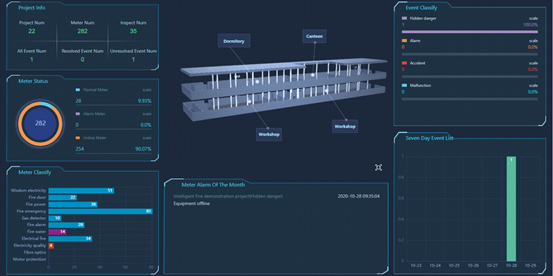 Cloud Platform for Power Iot
