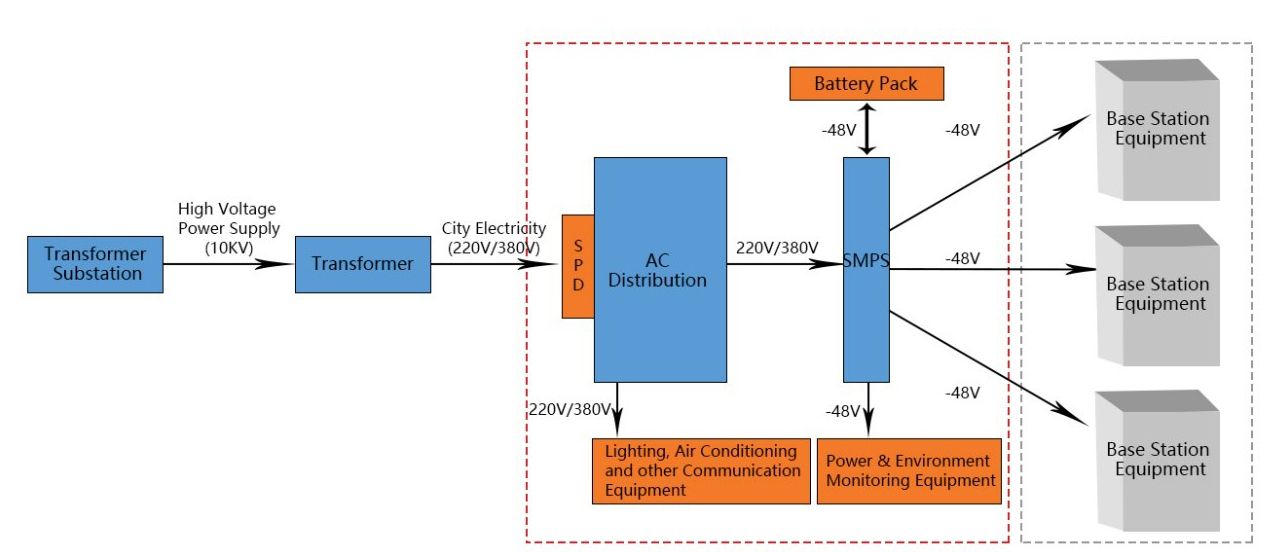 Solusi Pemantauan Konsumsi Energi untuk Base Station (BTS)