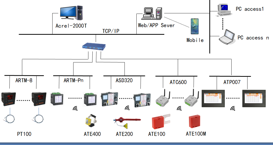 Wireless Temperature Monitoring System