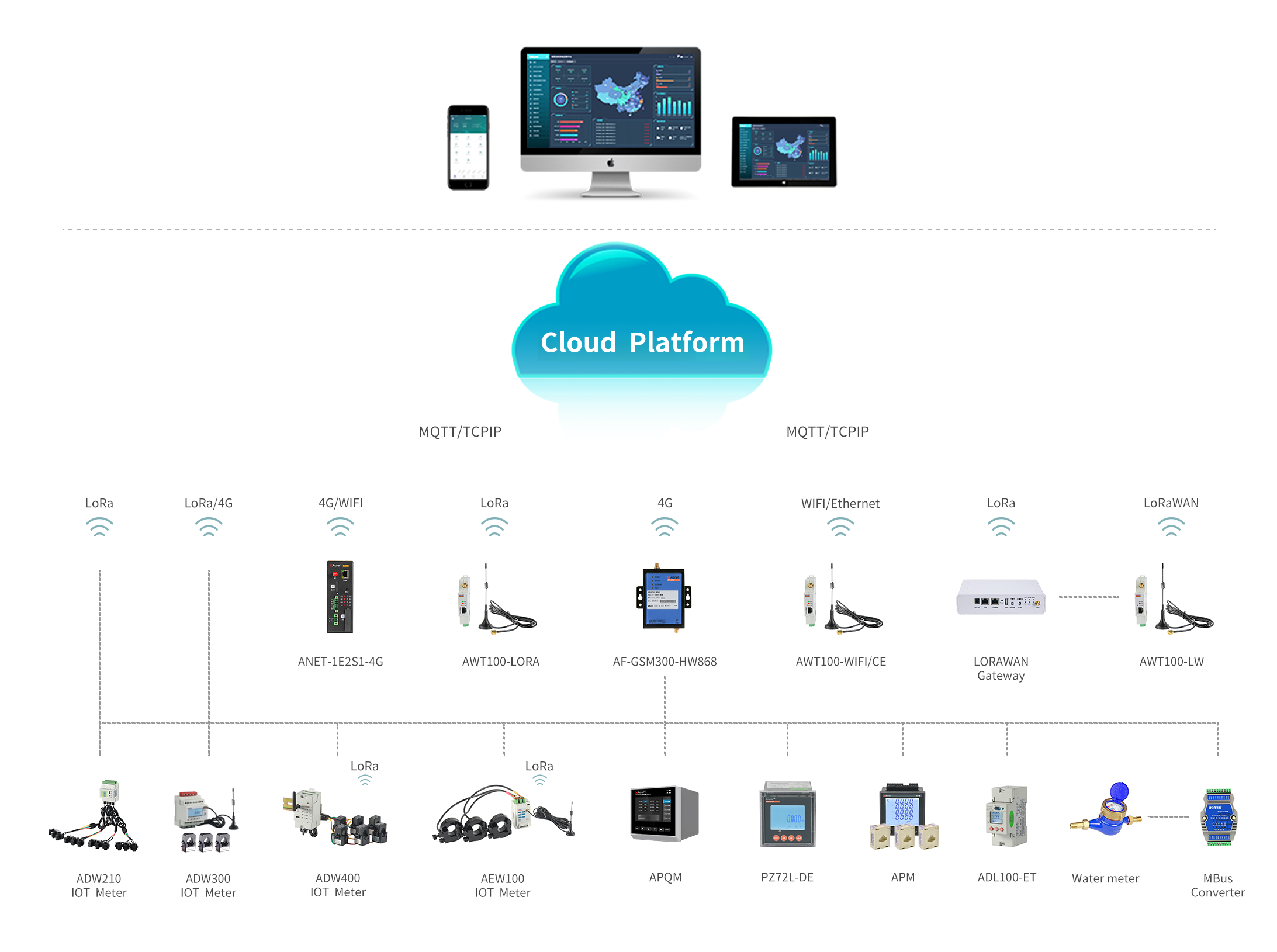 Cloud Platform for Power Iot