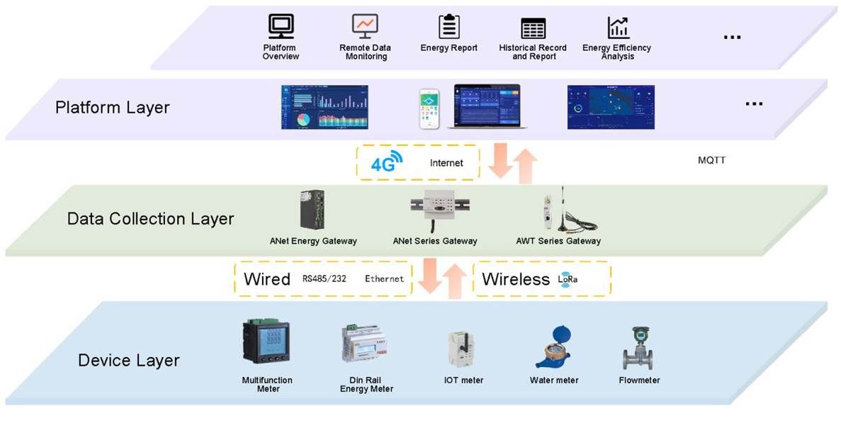 Energy Efficiency Management System