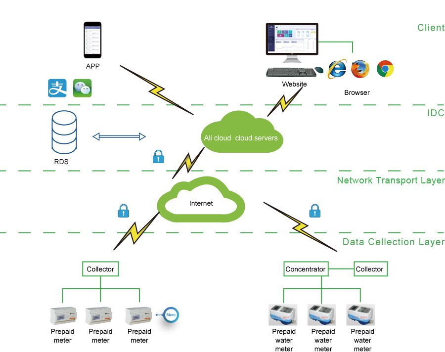 Cloud Platform Prabayar